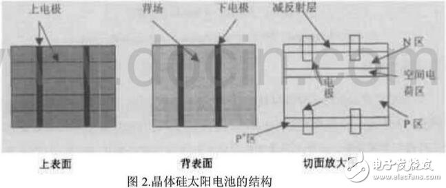 單晶硅、多晶硅和非晶等幾種硅基太陽能電池的介紹