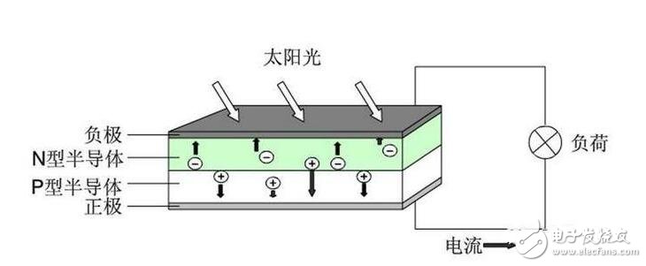 硅太陽能電池的結(jié)構(gòu)、發(fā)電原理及其應(yīng)用前景