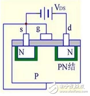 在轉移特性曲線上，gm 是曲線在某點上的斜率，也可由iD的表達式求導得出，單位為 S 或 mS。