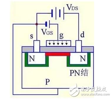 在轉移特性曲線上，gm 是曲線在某點上的斜率，也可由iD的表達式求導得出，單位為 S 或 mS。