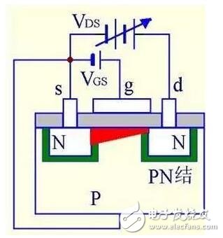 在轉移特性曲線上，gm 是曲線在某點上的斜率，也可由iD的表達式求導得出，單位為 S 或 mS。