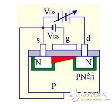 在轉移特性曲線上，gm 是曲線在某點上的斜率，也可由iD的表達式求導得出，單位為 S 或 mS。