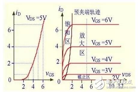 在轉移特性曲線上，gm 是曲線在某點上的斜率，也可由iD的表達式求導得出，單位為 S 或 mS。