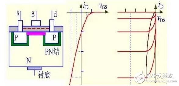 在轉移特性曲線上，gm 是曲線在某點上的斜率，也可由iD的表達式求導得出，單位為 S 或 mS。