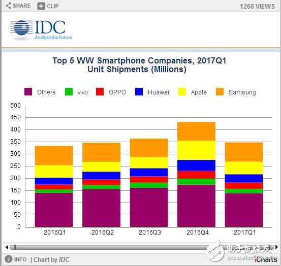 “中國(guó)品牌日”華為拔頭籌 華為mate9發(fā)力坐穩(wěn)全球手機(jī)市場(chǎng)第三