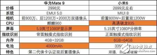 華為Mate9降至小米6價格，你更傾向哪一部手機？