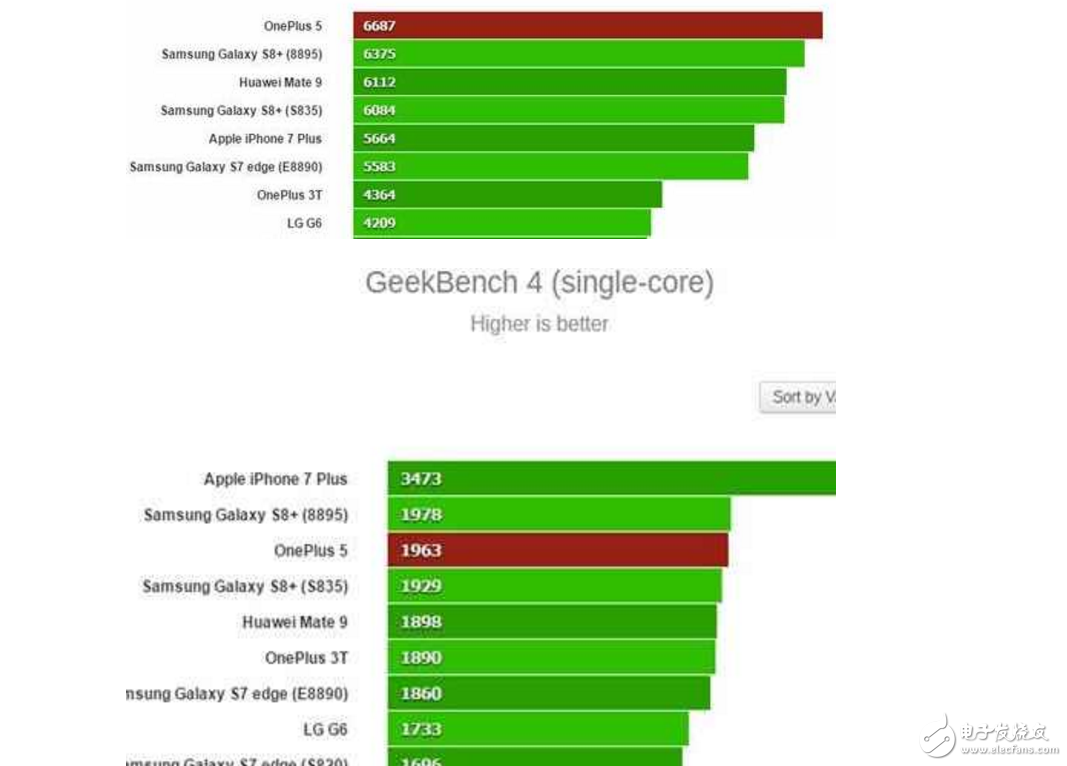 一加5什么時(shí)候上市最新消息：最強(qiáng)驍龍835？一加5旗艦首次跑分，領(lǐng)跑安卓陣營，配置黨的最愛