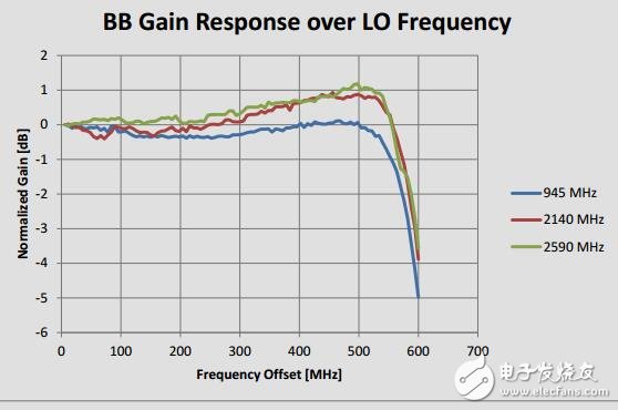 高帶寬、高頻發(fā)送器參考設(shè)計(jì)
