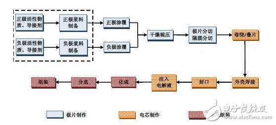 鋰離子電池的主要種類、制作工藝及其化學(xué)解析