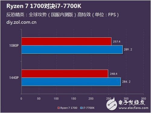 硬碰硬：Ryzen 7 1700對(duì)比Intel酷睿i7-7700K誰(shuí)更強(qiáng)？