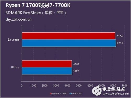硬碰硬：Ryzen 7 1700對(duì)比Intel酷睿i7-7700K誰(shuí)更強(qiáng)？