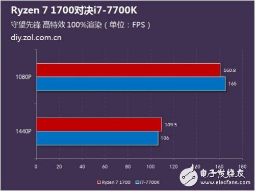 硬碰硬：Ryzen 7 1700對(duì)比Intel酷睿i7-7700K誰(shuí)更強(qiáng)？