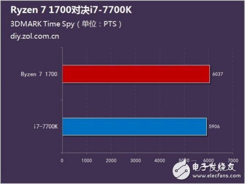 硬碰硬：Ryzen 7 1700對(duì)比Intel酷睿i7-7700K誰(shuí)更強(qiáng)？