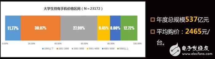 OPPOR9s的魅力有多大？oppo中國大學(xué)生最愛手機(jī)品牌，位居安卓陣營首位