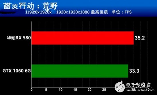 AMD抗衡NVIDIA：RX580對(duì)比GTX1060誰更值得你選擇？