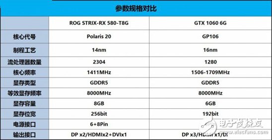 AMD抗衡NVIDIA：RX580對(duì)比GTX1060誰更值得你選擇？