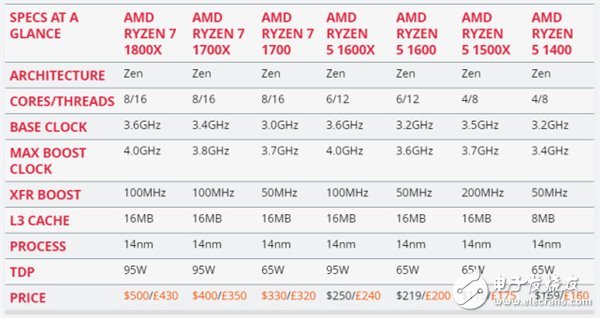 AMD Ryzen 5處理器深度測評：終于不被Intel再踩在腳下！