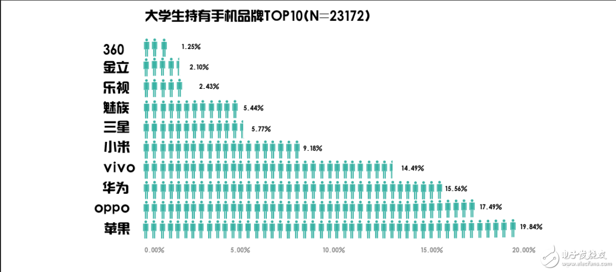 大學(xué)生用什么手機(jī)？平均價(jià)位2465元，蘋(píng)果第一OPPO第二