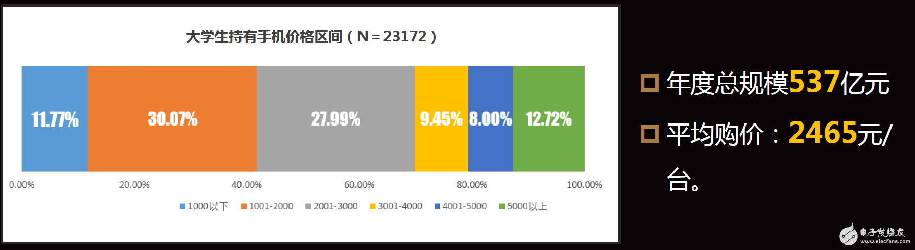 大學(xué)生用什么手機(jī)？平均價(jià)位2465元，蘋(píng)果第一OPPO第二