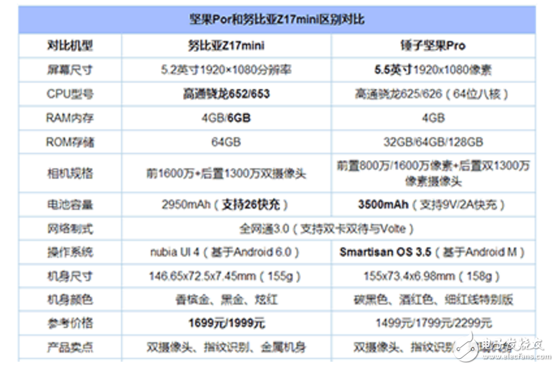 錘子新機(jī)堅果Pro和努比亞Z17 mini對比評測：堅果Pro和努比亞Z17 mini顏值、配置、跑分大對比！
