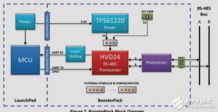 半雙工非隔離式rs485，BoosterPack參考設(shè)計