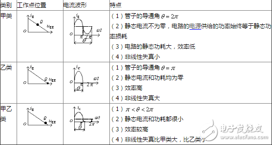 功率放大電路如何分類，功率放大電路的特點是什么？