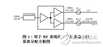 RF系統(tǒng)設(shè)計基準輸入電路和分配器