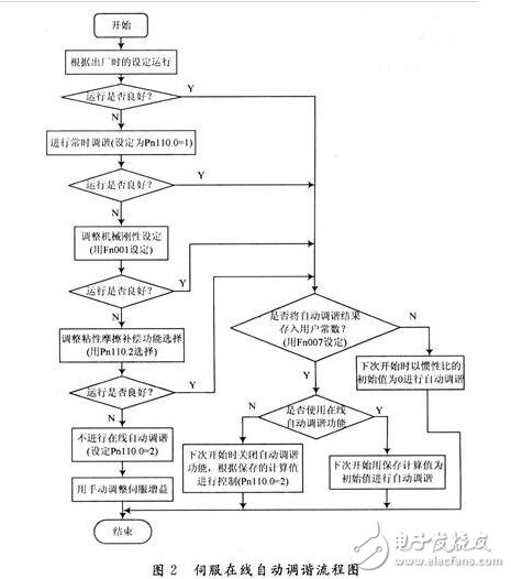 轉(zhuǎn)矩控制：轉(zhuǎn)矩控制方式是通過外部模擬量的輸入或直接的地址的賦值來設(shè)定電機(jī)軸對(duì)外的輸出轉(zhuǎn)矩的大小，具體表現(xiàn)為例如10V對(duì)應(yīng)5Nm的話，當(dāng)外部模擬量設(shè)定為5V時(shí)電機(jī)軸輸出為2.5Nm：如果電機(jī)軸負(fù)載低于2.5Nm時(shí)電機(jī)正轉(zhuǎn)，外部負(fù)載等于2.5Nm時(shí)電機(jī)不轉(zhuǎn)，大于2.5Nm時(shí)電機(jī)反轉(zhuǎn)（通常在有重力負(fù)載情況下產(chǎn)生）?？梢酝ㄟ^即時(shí)的改變模擬量的設(shè)定來改變?cè)O(shè)定的力矩大小，也可通過通訊方式改變對(duì)應(yīng)的地址的數(shù)值來實(shí)現(xiàn)。應(yīng)用主要在對(duì)材質(zhì)的受力有嚴(yán)格要求的纏繞和放卷的裝置中，例如饒線裝置或拉光纖設(shè)備，轉(zhuǎn)矩的設(shè)定要根據(jù)纏繞的半徑的變化隨時(shí)更改以確保材質(zhì)的受力不會(huì)隨著纏繞半徑的變化而改變。