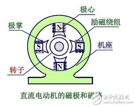 當(dāng)電動(dòng)機(jī)的三相定子繞組（各相差120度電角度），通入三相交流電后，將產(chǎn)生一個(gè)旋轉(zhuǎn)磁場(chǎng)，該旋轉(zhuǎn)磁場(chǎng)切割轉(zhuǎn)子繞組，從而在轉(zhuǎn)子繞組中產(chǎn)生感應(yīng)電流（轉(zhuǎn)子繞組是閉合通路），載流的轉(zhuǎn)子導(dǎo)體在定子旋轉(zhuǎn)磁場(chǎng)作用下將產(chǎn)生電磁力，從而在電機(jī)轉(zhuǎn)軸上形成電磁轉(zhuǎn)矩，驅(qū)動(dòng)電動(dòng)機(jī)旋轉(zhuǎn)，并且電機(jī)旋轉(zhuǎn)方向與旋轉(zhuǎn)磁場(chǎng)方向相同。3.1異步電動(dòng)機(jī)的電磁轉(zhuǎn)矩是由定子主磁通和轉(zhuǎn)子電流相互作用產(chǎn)生的。3.2但異步電動(dòng)機(jī)的定子主磁通卻并不是靜止的，而是以一定的轉(zhuǎn)速旋轉(zhuǎn)著的。3.3產(chǎn)生轉(zhuǎn)子電流的必要條件是轉(zhuǎn)子繞組切割定子磁場(chǎng)的磁力線。因此，轉(zhuǎn)子轉(zhuǎn)速必須低于定子磁場(chǎng)的轉(zhuǎn)速（即為“異步”）。