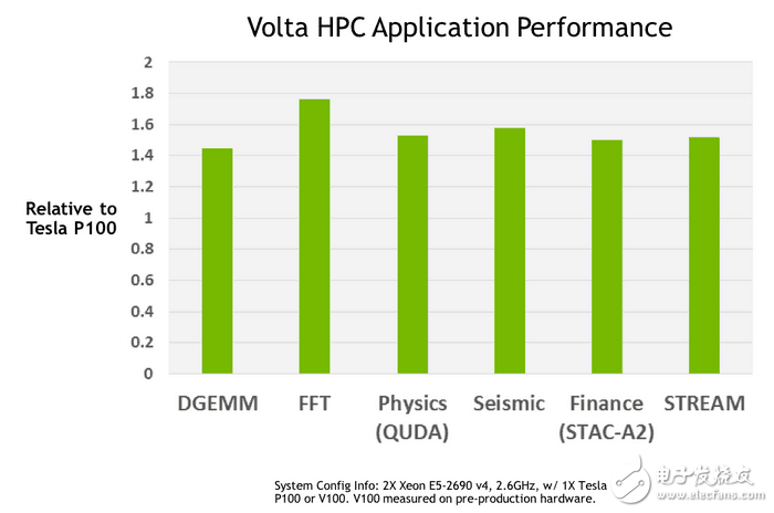 NVIDIA發(fā)布Volta顯卡架構(gòu),但頻率紅利到頭了？