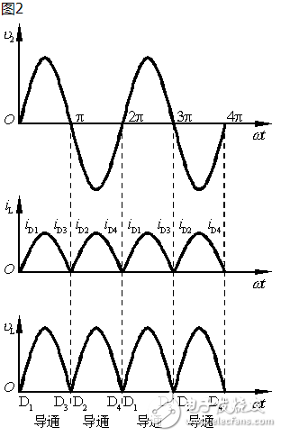 單相橋式全控整流電路主要由交流電源、晶閘管、RLC負(fù)載等構(gòu)成，其在MATLAB/Simulink仿真模型如圖2所示。由于在SIMULINK庫中沒有專用的單相橋式整流電路的觸發(fā)模塊，這里用三相橋的觸發(fā)器（Synchronized 6-pulse Generator）來產(chǎn)生晶閘管VT1、VT4和VT2、VT3的觸發(fā)脈沖，如圖4所示，用電壓測(cè)量取得變壓器二次電壓信號(hào)作為觸發(fā)器的同步信號(hào)，信號(hào)從觸發(fā)器AB端輸入，觸發(fā)器的BC、CA端和BLOCk端用常數(shù)模塊置“0”，Synchronized 6-pulse Generator產(chǎn)生6路觸發(fā)信號(hào)，通過Demux分解并與變壓器的二次電壓的相位比較，圖4上為變壓