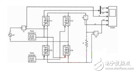 單相橋式全控整流電路主要由交流電源、晶閘管、RLC負(fù)載等構(gòu)成，其在MATLAB/Simulink仿真模型如圖2所示。由于在SIMULINK庫中沒有專用的單相橋式整流電路的觸發(fā)模塊，這里用三相橋的觸發(fā)器（Synchronized 6-pulse Generator）來產(chǎn)生晶閘管VT1、VT4和VT2、VT3的觸發(fā)脈沖，如圖4所示，用電壓測(cè)量取得變壓器二次電壓信號(hào)作為觸發(fā)器的同步信號(hào)，信號(hào)從觸發(fā)器AB端輸入，觸發(fā)器的BC、CA端和BLOCk端用常數(shù)模塊置“0”，Synchronized 6-pulse Generator產(chǎn)生6路觸發(fā)信號(hào)，通過Demux分解并與變壓器的二次電壓的相位比較，圖4上為變壓