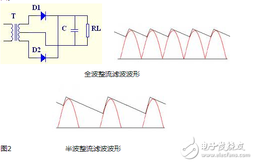 這款電源的整流橋部分采用了一體式的整流橋，整流橋的作用就是能夠通過(guò)二極管的單向?qū)ǖ奶匦詫㈦娖皆诹泓c(diǎn)上下浮動(dòng)的交流電轉(zhuǎn)換為單向的直流電，通常電源中采用的整流橋除了這種單顆集成式的還有采用四顆二極管實(shí)現(xiàn)的，它們的原理完全相同 作用就是整流，把交流電變?yōu)橹绷麟?。?shí)質(zhì)上就是把4個(gè)硅二極管接成橋式整流電路之后封裝在一起用塑料包裝起來(lái)，引出4個(gè)腳，其中2個(gè)腳接交流電源，用~~符號(hào)表示，2個(gè)腳是直流輸出，用+ -表示。 特點(diǎn)是方便小巧。不占地方。 規(guī)格型號(hào)一般直接用參數(shù)表示：50伏1安，100伏5安等等。 如果你要使用整流橋，選擇的時(shí)候留點(diǎn)余量，例如要做12伏2安培輸出的整流電源，就可以選擇25伏5安培的橋。