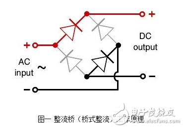 這款電源的整流橋部分采用了一體式的整流橋，整流橋的作用就是能夠通過(guò)二極管的單向?qū)ǖ奶匦詫㈦娖皆诹泓c(diǎn)上下浮動(dòng)的交流電轉(zhuǎn)換為單向的直流電，通常電源中采用的整流橋除了這種單顆集成式的還有采用四顆二極管實(shí)現(xiàn)的，它們的原理完全相同 作用就是整流，把交流電變?yōu)橹绷麟?。?shí)質(zhì)上就是把4個(gè)硅二極管接成橋式整流電路之后封裝在一起用塑料包裝起來(lái)，引出4個(gè)腳，其中2個(gè)腳接交流電源，用~~符號(hào)表示，2個(gè)腳是直流輸出，用+ -表示。 特點(diǎn)是方便小巧。不占地方。 規(guī)格型號(hào)一般直接用參數(shù)表示：50伏1安，100伏5安等等。 如果你要使用整流橋，選擇的時(shí)候留點(diǎn)余量，例如要做12伏2安培輸出的整流電源，就可以選擇25伏5安培的橋。