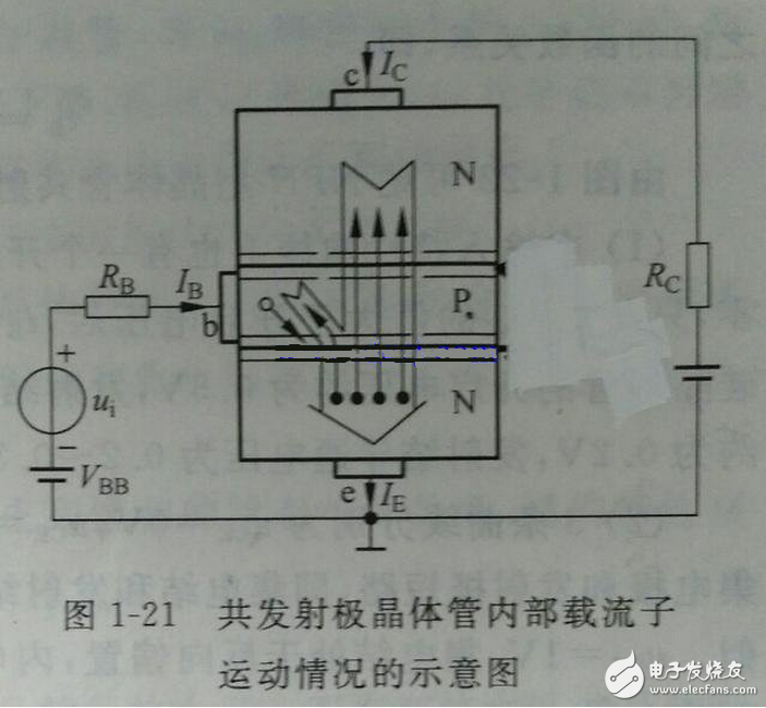 向偏置的集電結(jié)阻礙了集電區(qū)的多子（自由電子）向基區(qū)擴散，但擴散到集電結(jié)邊緣的電子在集電結(jié)電場作用下越過集電結(jié)，達到集電區(qū)，在集電極電源的作用下行程集電極電流Ic。