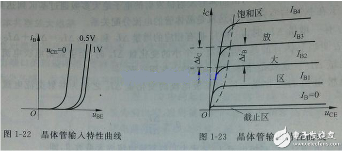 向偏置的集電結(jié)阻礙了集電區(qū)的多子（自由電子）向基區(qū)擴散，但擴散到集電結(jié)邊緣的電子在集電結(jié)電場作用下越過集電結(jié)，達到集電區(qū)，在集電極電源的作用下行程集電極電流Ic。