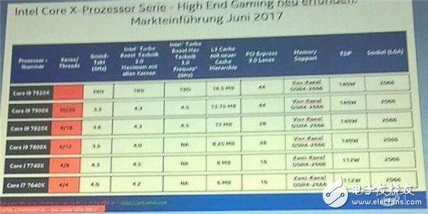 還在追i7嗎？英特爾酷睿i9處理器曝光！四個型號最快8月發(fā)布