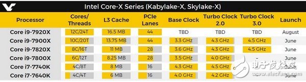 還在追i7嗎？英特爾酷睿i9處理器曝光！四個型號最快8月發(fā)布