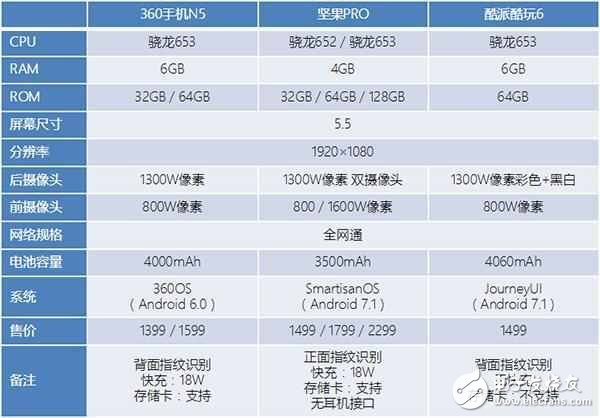 堅(jiān)果pro、360N5、酷玩6評測對比，你會(huì)怎么選？