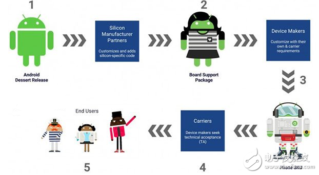 安卓碎片化問題有救了？Android O嘗鮮！谷歌祭出Project Treble