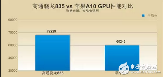 蘋果A11對上高通驍龍835到底好在哪里？價格還有差距？