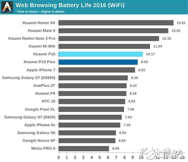 華為P10最新消息：華為P10和華為P10plus有什么區(qū)別？華為P10和華為P10plus評測對比