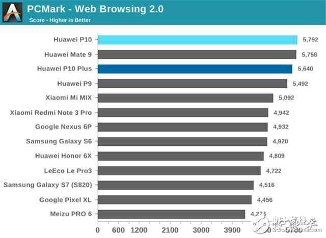 華為P10最新消息：華為P10和華為P10plus有什么區(qū)別？華為P10和華為P10plus評測對比