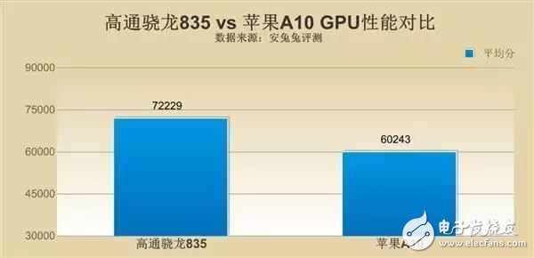 高通驍龍835和蘋(píng)果a10哪個(gè)好？高通驍龍835真的能碾壓蘋(píng)果A10嗎？