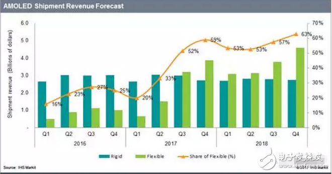 OLED 柔性屏，又是一場(chǎng)顯示技術(shù)的革命，一場(chǎng)新材料的盛宴