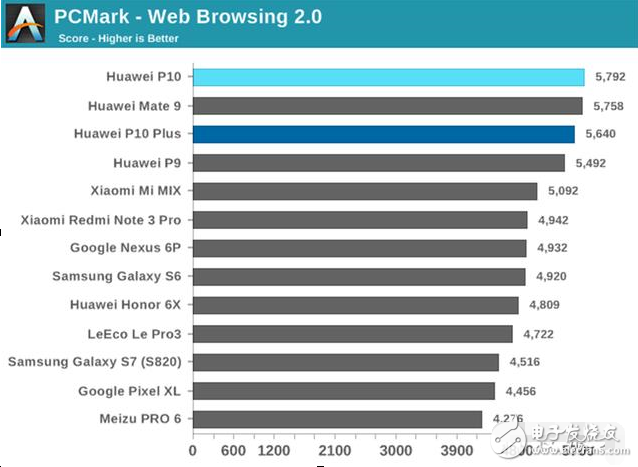 華為p10、華為p10plus怎么樣？華為P10和P10Plus對(duì)比評(píng)測(cè)：性能和電池續(xù)航測(cè)試