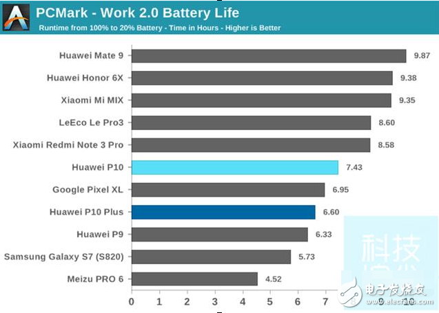 華為p10、華為p10plus怎么樣？華為P10和P10Plus對(duì)比評(píng)測(cè)：性能和電池續(xù)航測(cè)試