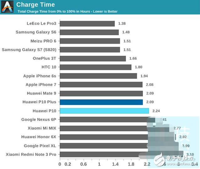 華為p10、華為p10plus怎么樣？華為P10和P10Plus對(duì)比評(píng)測(cè)：性能和電池續(xù)航測(cè)試