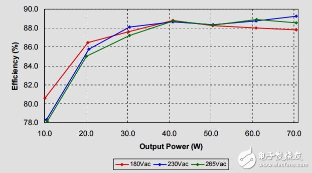 70W，PFC、 LED總線電壓發(fā)生器
