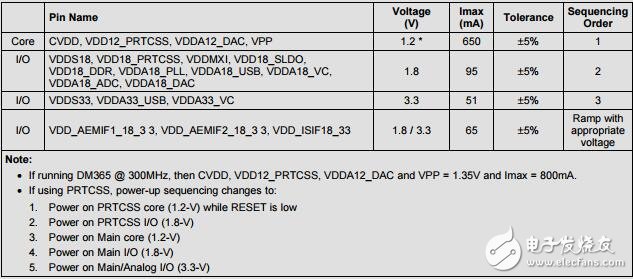 采用LDO的DM365簡(jiǎn)單的電源解決方案